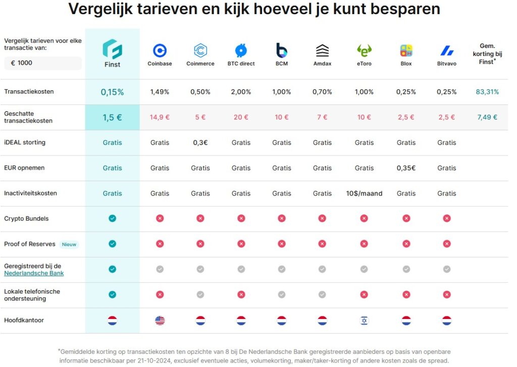 Op deze foto zie je de exchange Finst, Een crypto exchange met lage kosten